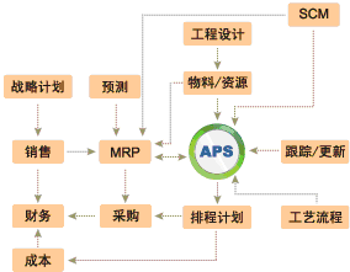 海智在線 APS服務領域的工業工程設計專家