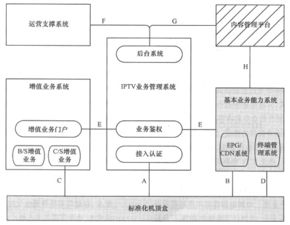 IPTV系統(tǒng)開(kāi)放技術(shù)及其網(wǎng)絡(luò)開(kāi)發(fā)介紹